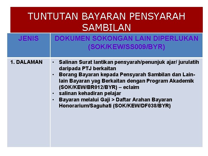 TUNTUTAN BAYARAN PENSYARAH SAMBILAN JENIS 1. DALAMAN DOKUMEN SOKONGAN LAIN DIPERLUKAN (SOK/KEW/SS 009/BYR) •