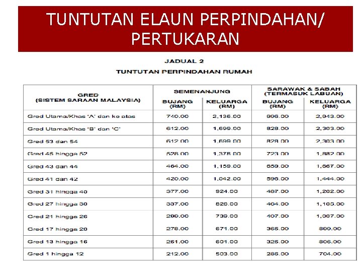 TUNTUTAN ELAUN PERPINDAHAN/ PERTUKARAN 