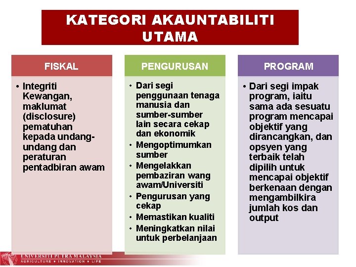 KATEGORI AKAUNTABILITI UTAMA FISKAL PENGURUSAN PROGRAM • Integriti Kewangan, maklumat (disclosure) pematuhan kepada undang