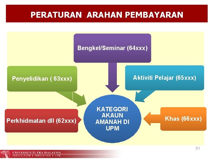 PERATURAN ARAHAN PEMBAYARAN Bengkel/Seminar (64 xxx) Aktiviti Pelajar (65 xxx) Penyelidikan ( 63 xxx)