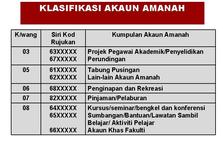 KLASIFIKASI AKAUN AMANAH K/wang Siri Kod Rujukan 03 63 XXXXX 67 XXXXX Projek Pegawai