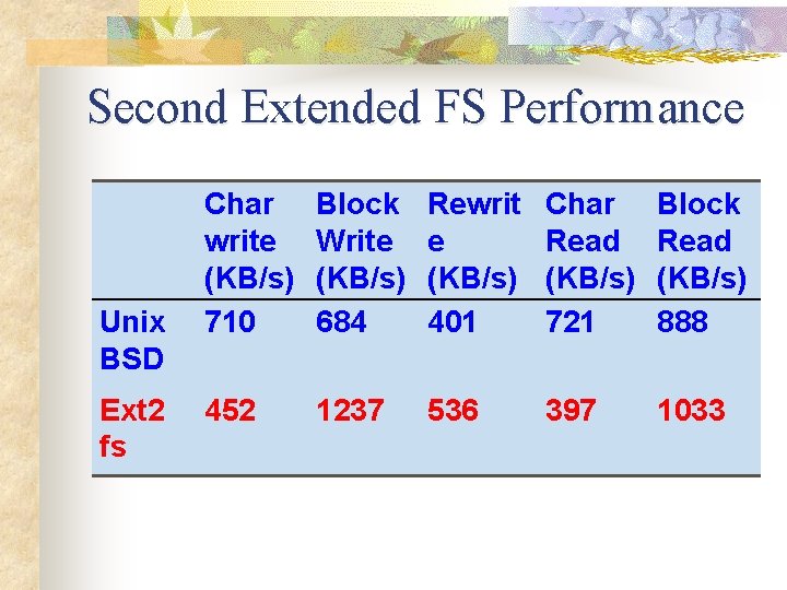 Second Extended FS Performance Unix BSD Ext 2 fs Char write (KB/s) 710 Block