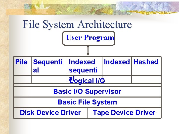 File System Architecture User Program Pile Sequenti Indexed Hashed al sequenti al Logical I/O