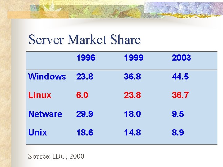 Server Market Share 1996 1999 2003 Windows 23. 8 36. 8 44. 5 Linux