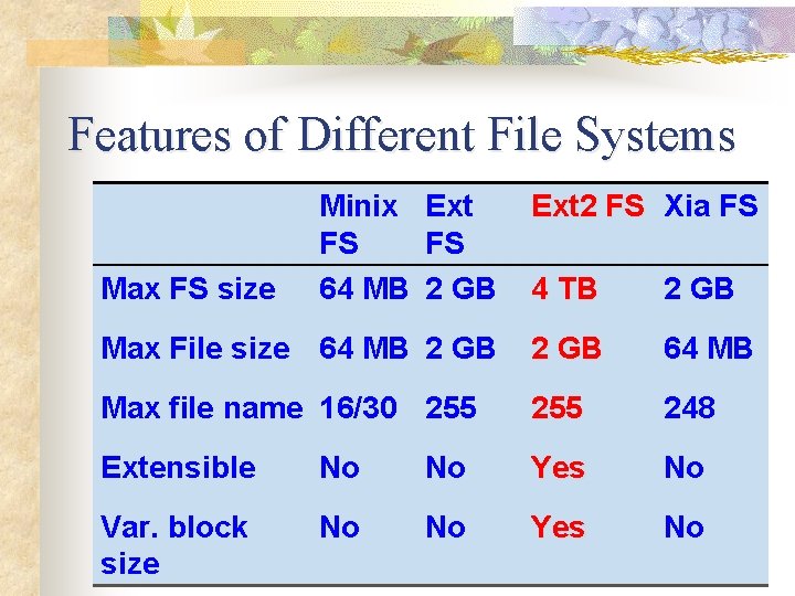 Features of Different File Systems Max FS size Minix Ext FS FS 64 MB