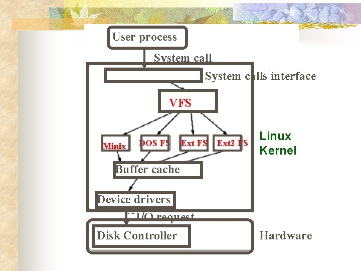 User process System calls interface VFS Minix DOS FS Ext 2 FS Linux Kernel