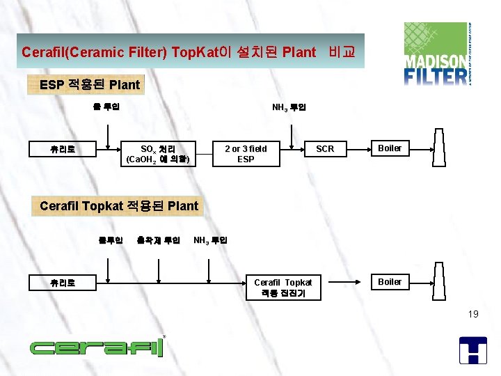 Cerafil(Ceramic Filter) Top. Kat이 설치된 Plant 비교 ESP 적용된 Plant NH 3 투입 물