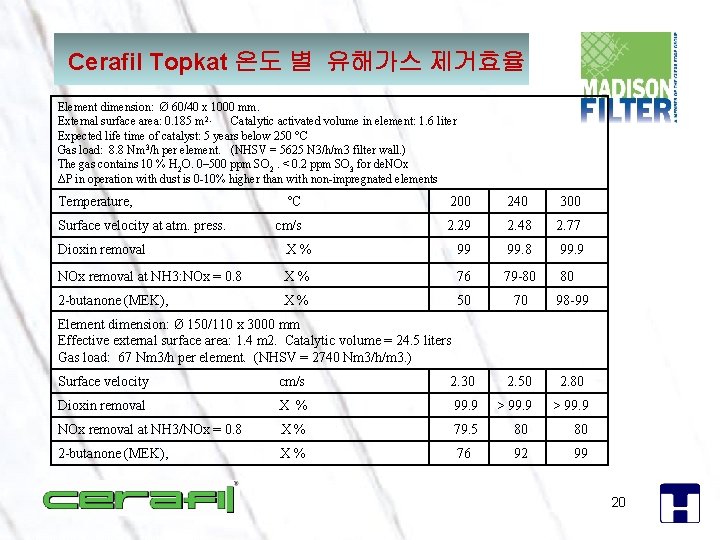 Cerafil Topkat 온도 별 유해가스 제거효율 Element dimension: Ø 60/40 x 1000 mm. External