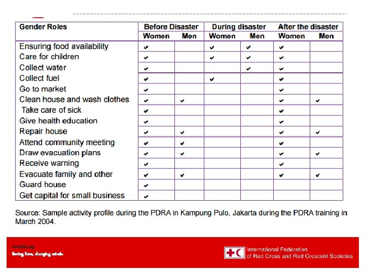 Gender and Diversity www. ifrc. org Saving lives, changing minds. 