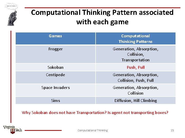 Computational Thinking Pattern associated with each game Games Computational Thinking Patterns Frogger Generation, Absorption,