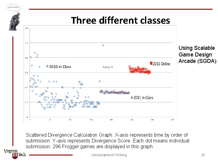 Three different classes Using Scalable Game Design Arcade (SGDA) Scattered Divergence Calculation Graph: X-axis