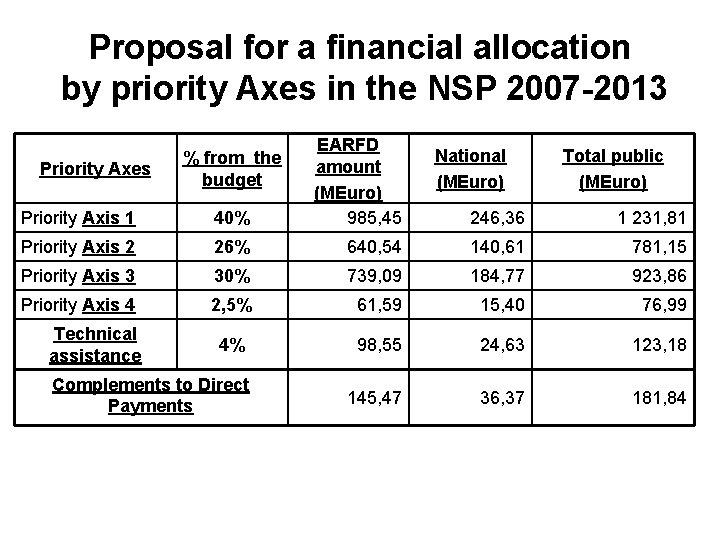 Proposal for a financial allocation by priority Axes in the NSP 2007 -2013 Priority