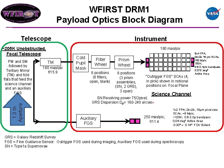 WFIRST DRM 1 Payload Optics Block Diagram Telescope 180 mas/pix ~205 K Unobstructed, Focal