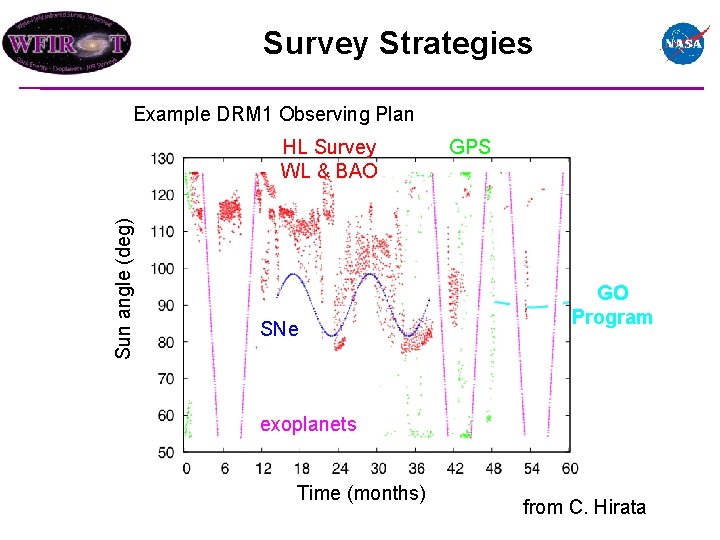 Survey Strategies Example DRM 1 Observing Plan Sun angle (deg) HL Survey WL &