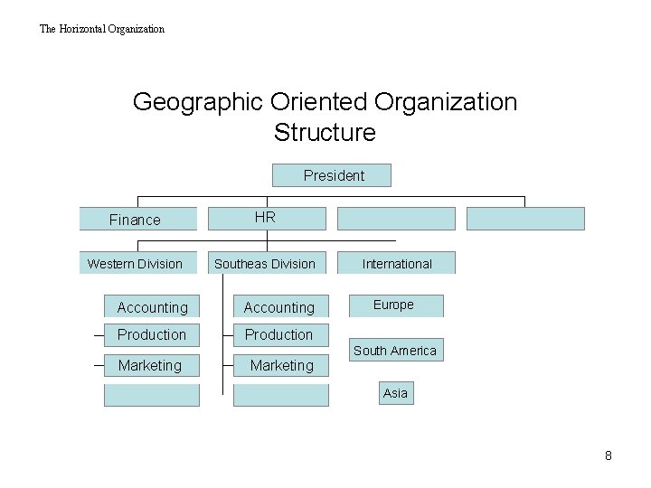The Horizontal Organization Geographic Oriented Organization Structure President Finance HR Western Division Southeas Division The Horizontal Organization Geographic Oriented Organization Structure President Finance HR Western Division Southeas Division