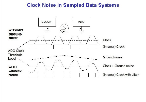 Clock Noise in Sampled Data Systems 