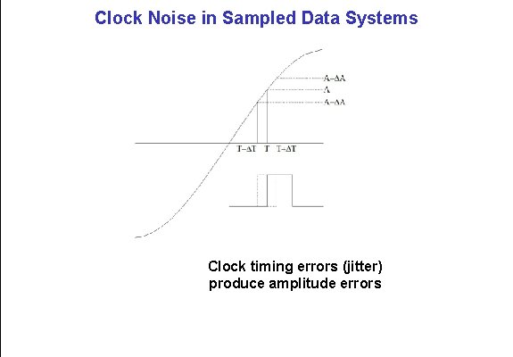 Clock Noise in Sampled Data Systems Clock timing errors (jitter) produce amplitude errors 