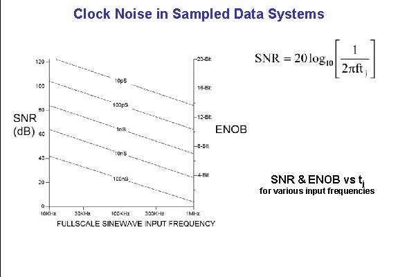 Clock Noise in Sampled Data Systems SNR & ENOB vs tj for various input