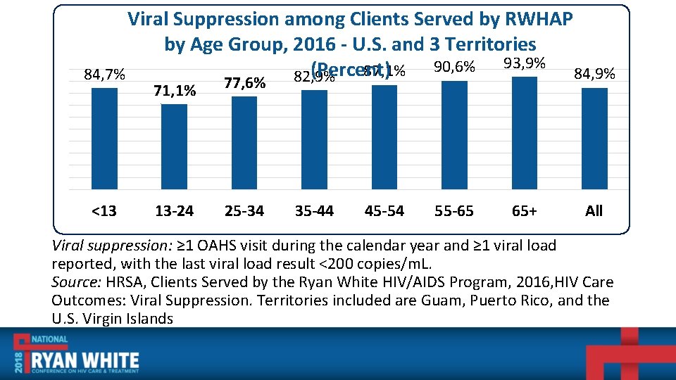 Viral Suppression among Clients Served by RWHAP by Age Group, 2016 - U. S.