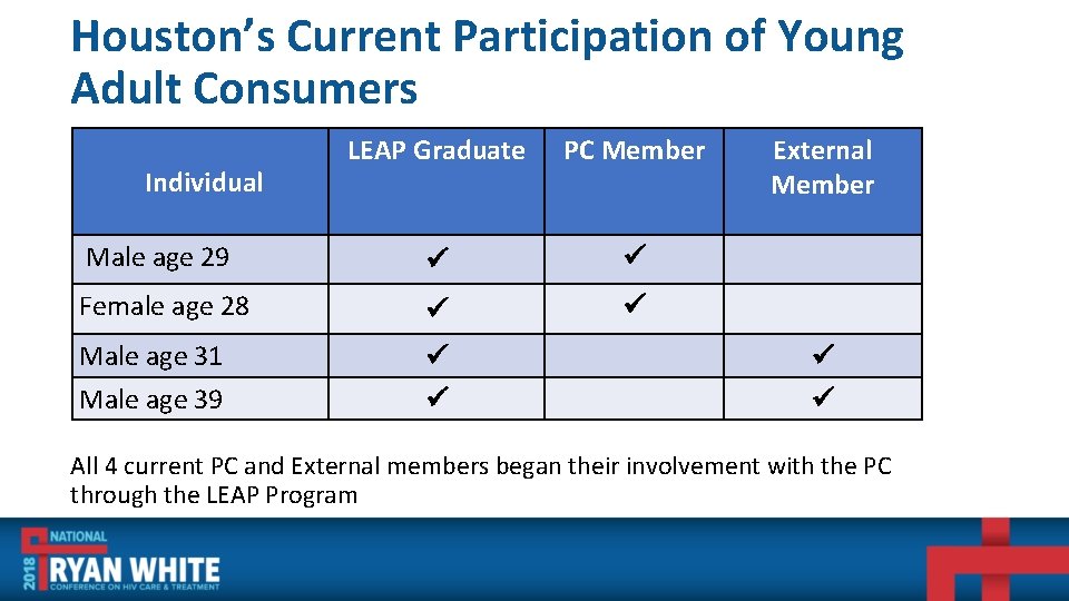 Houston’s Current Participation of Young Adult Consumers LEAP Graduate PC Member Male age 29