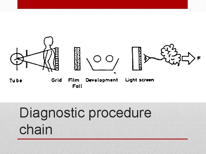 Diagnostic procedure chain 