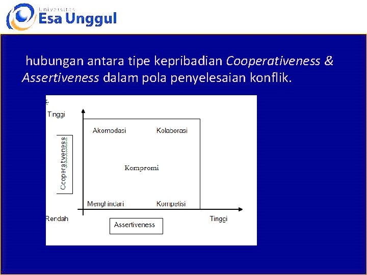 hubungan antara tipe kepribadian Cooperativeness & Assertiveness dalam pola penyelesaian konflik. 