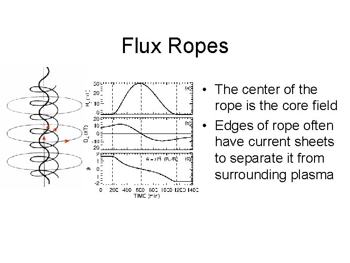 Flux Ropes • The center of the rope is the core field • Edges
