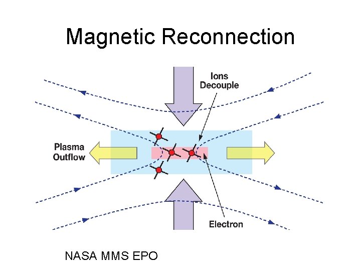 Magnetic Reconnection NASA MMS EPO 