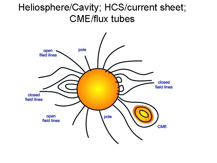 Heliosphere/Cavity; HCS/current sheet; CME/flux tubes 