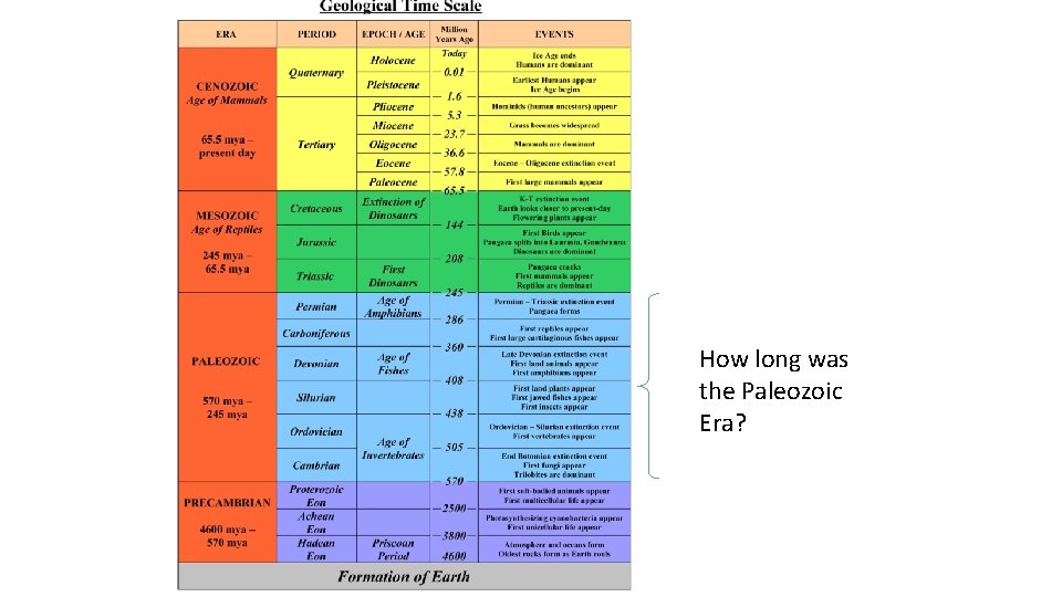 How long was the Paleozoic Era? 