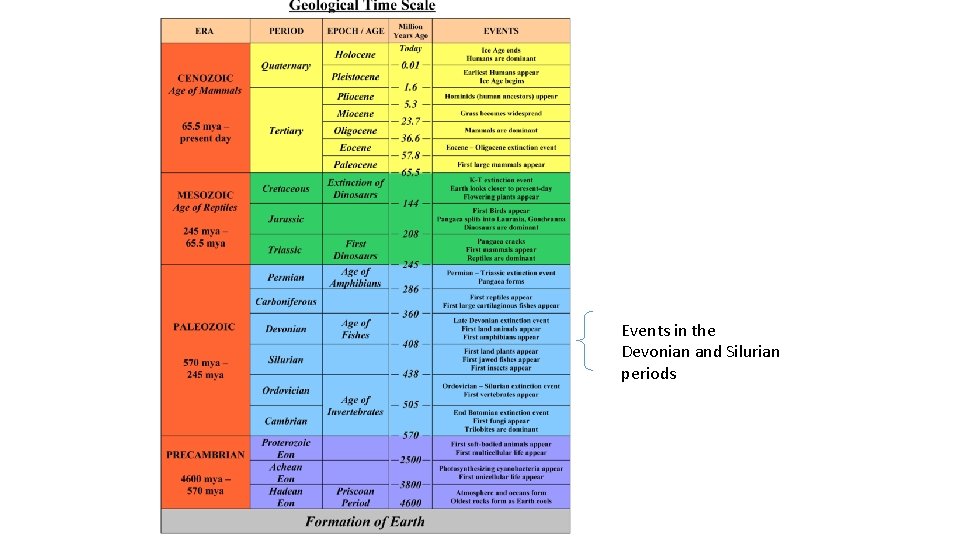 Events in the Devonian and Silurian periods 