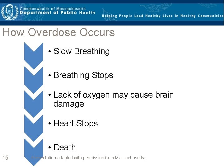 How Overdose Occurs • Slow Breathing • Breathing Stops • Lack of oxygen may