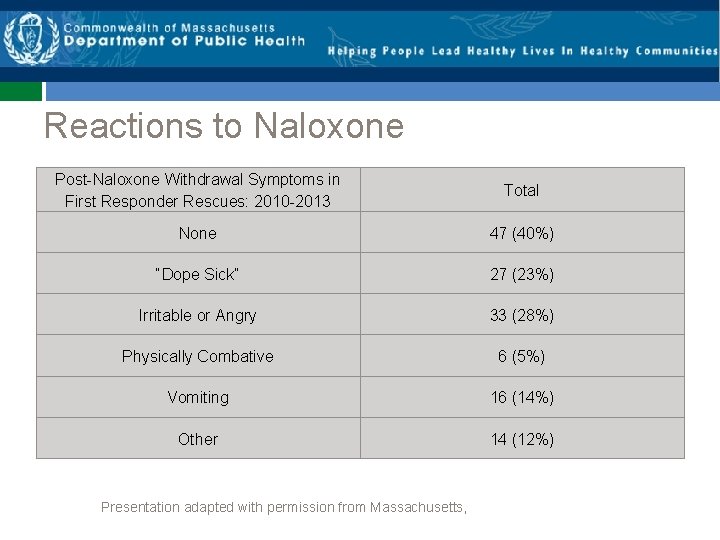 Reactions to Naloxone Post-Naloxone Withdrawal Symptoms in First Responder Rescues: 2010 -2013 Total None