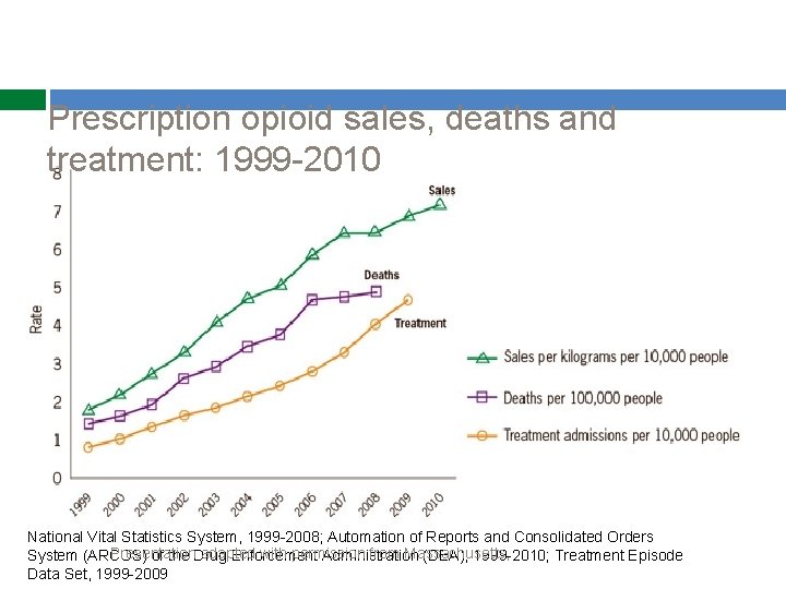 Prescription opioid sales, deaths and treatment: 1999 -2010 National Vital Statistics System, 1999 -2008;