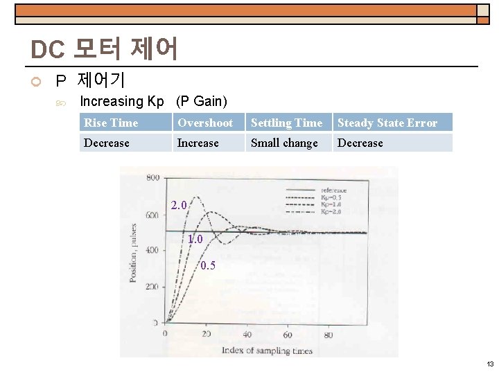 DC 모터 제어 P 제어기 Increasing Kp (P Gain) Rise Time Overshoot Settling Time