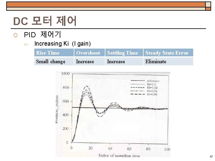 DC 모터 제어 PID 제어기 Increasing Ki (I gain) Rise Time Overshoot Settling Time