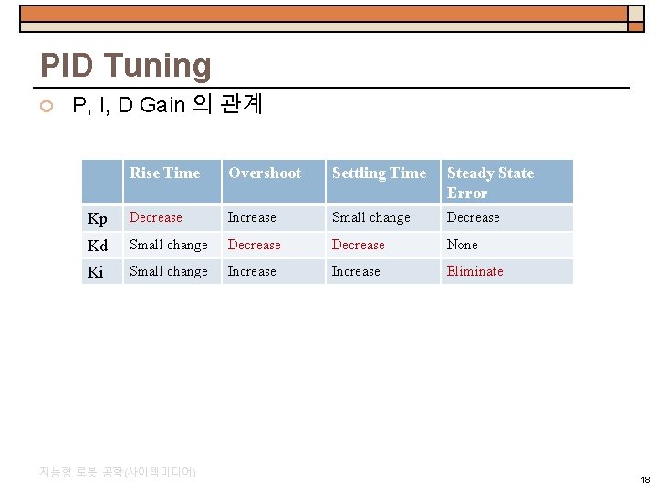 PID Tuning P, I, D Gain 의 관계 Rise Time Overshoot Settling Time Steady