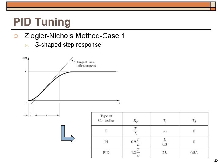 PID Tuning Ziegler-Nichols Method-Case 1 S-shaped step response 20 