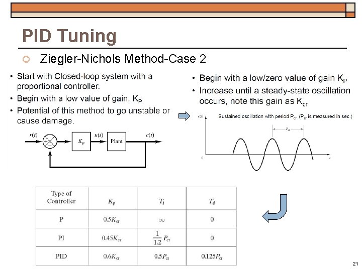 PID Tuning Ziegler-Nichols Method-Case 2 21 