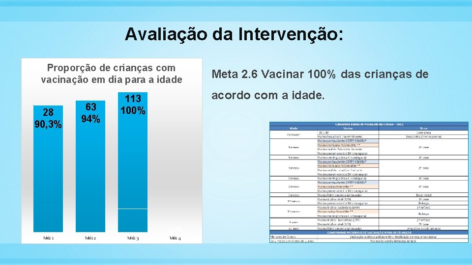 Avaliação da Intervenção: Proporção de crianças com vacinação em dia para a idade 28
