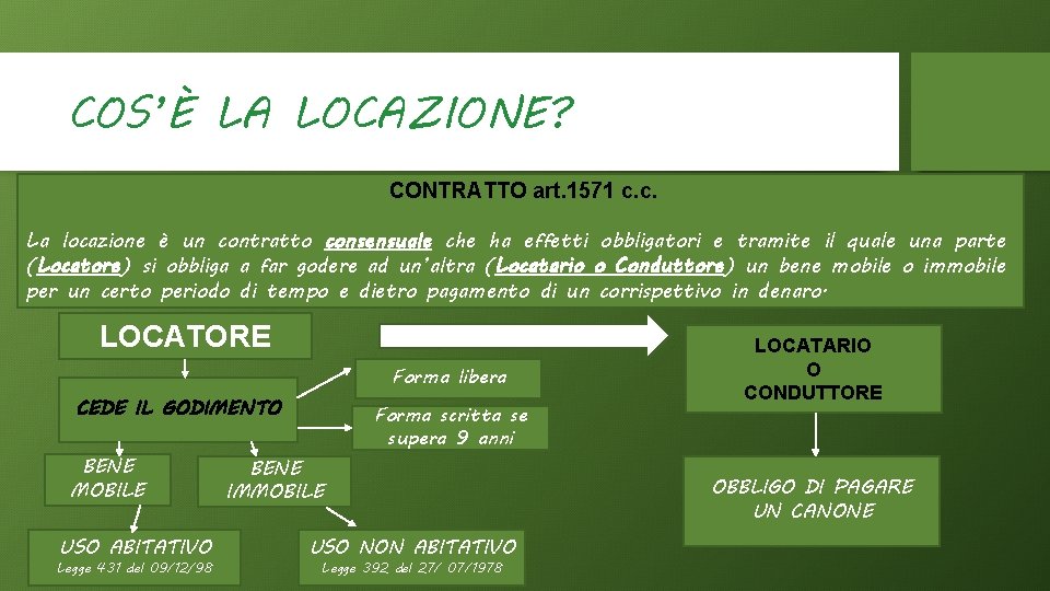 COS’È LA LOCAZIONE? CONTRATTO art. 1571 c. c. La locazione è un contratto consensuale