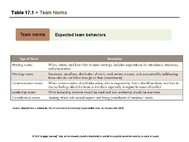 Norms Worksheet.pdf PART 4 INDIVIDUAL PERSPECTIVE Chapter 17 LEADING TEAMS