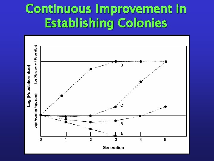 Continuous Improvement in Establishing Colonies 