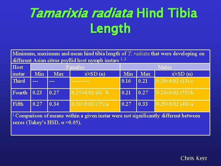 Tamarixia radiata Hind Tibia Length Minimum, maximum and mean hind tibia length of T.