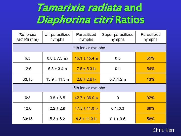 Tamarixia radiata and Diaphorina citri Ratios Chris Kerr 