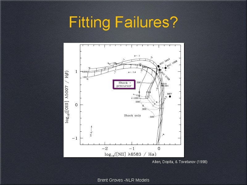 Fitting Failures? Allen, Dopita, & Tsvetanov (1998) Brent Groves -NLR Models 