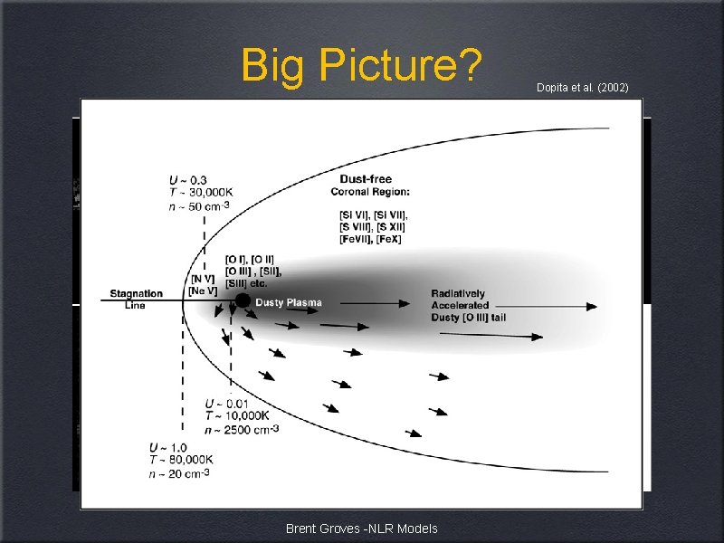 Big Picture? Cecil et al. (2002) Brent Groves -NLR Models Dopita et al. (2002)