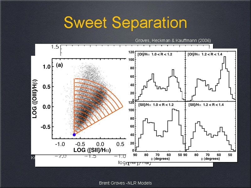Sweet Separation Groves, Heckman & Kauffmann (2006) Kewley, Groves et al. (2006) Brent Groves