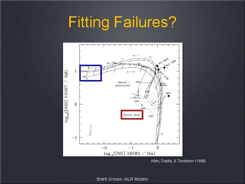 Fitting Failures? Allen, Dopita, & Tsvetanov (1998) Brent Groves -NLR Models 