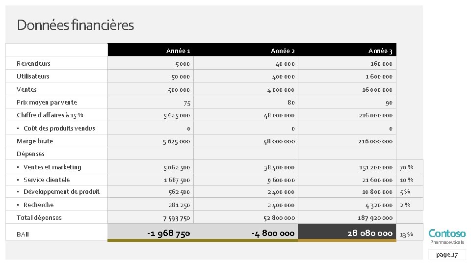 Données financières Année 1 Année 2 Année 3 Revendeurs 5 000 40 000 160